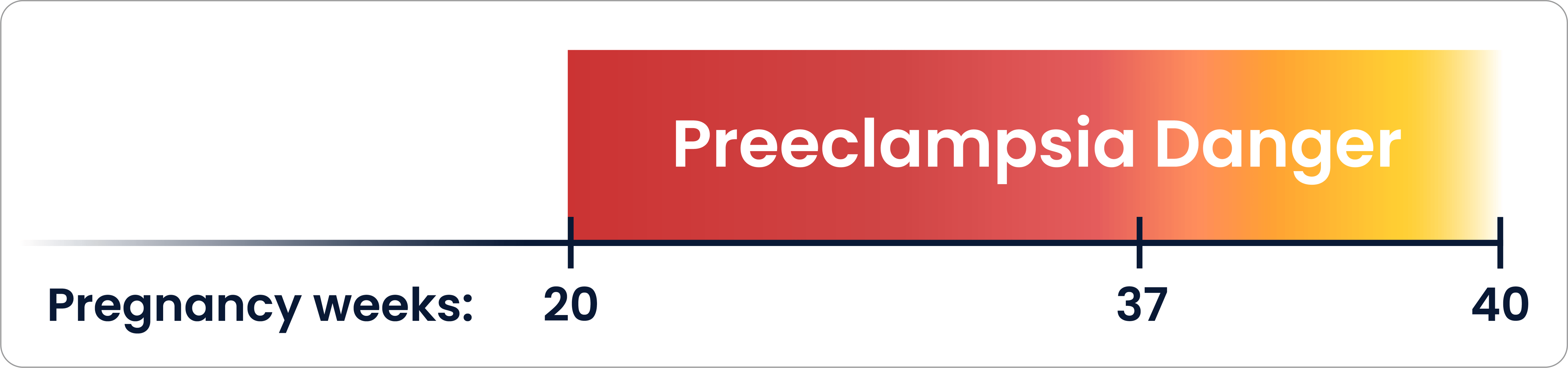 pregnancy preeclampsia timeline